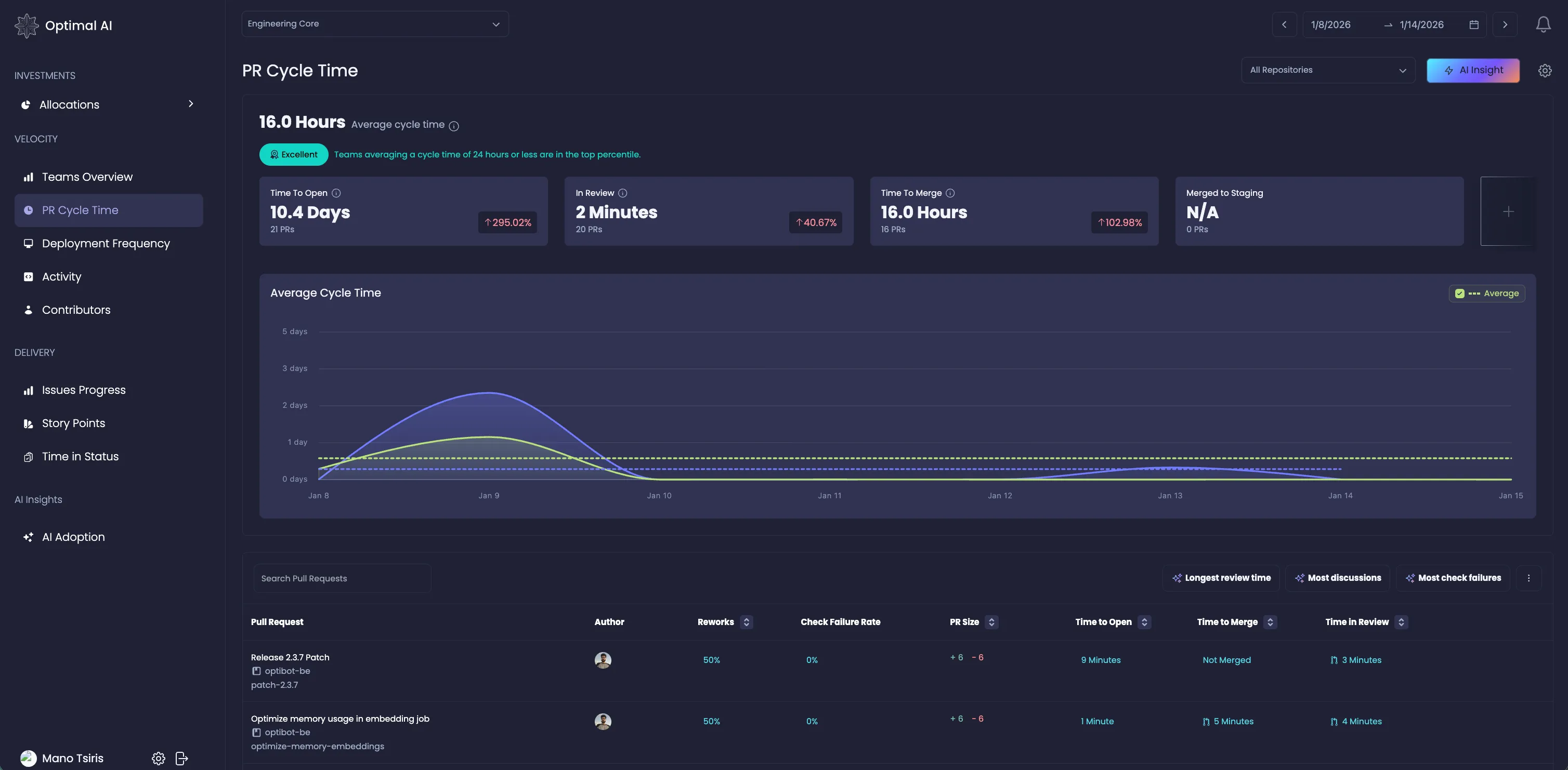 PR Cycle Time dashboard showing engineering productivity metrics