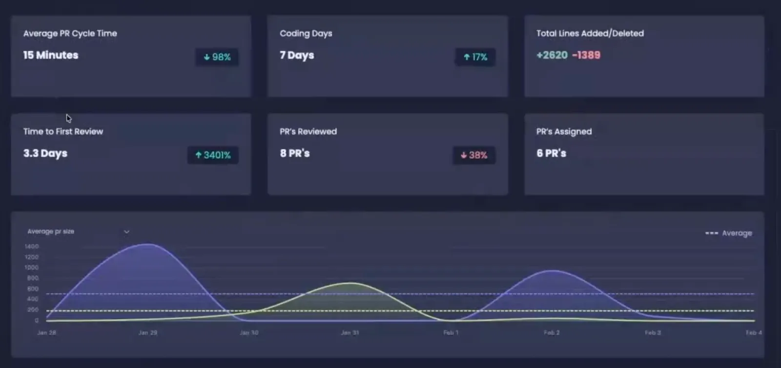 Optimal AI Insights dashboard showing Dapta's average PR cycle time, PRs reviewed, coding days, and average PR size over time