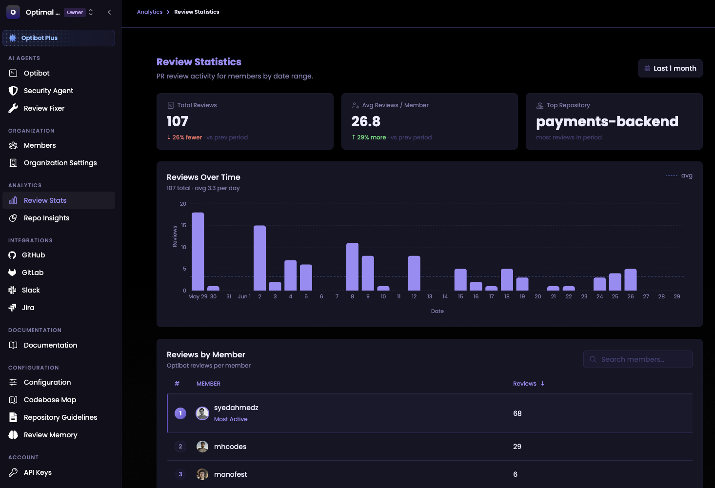 Review Statistics page showing summary cards, a bar chart of reviews over time, and a per-member breakdown table