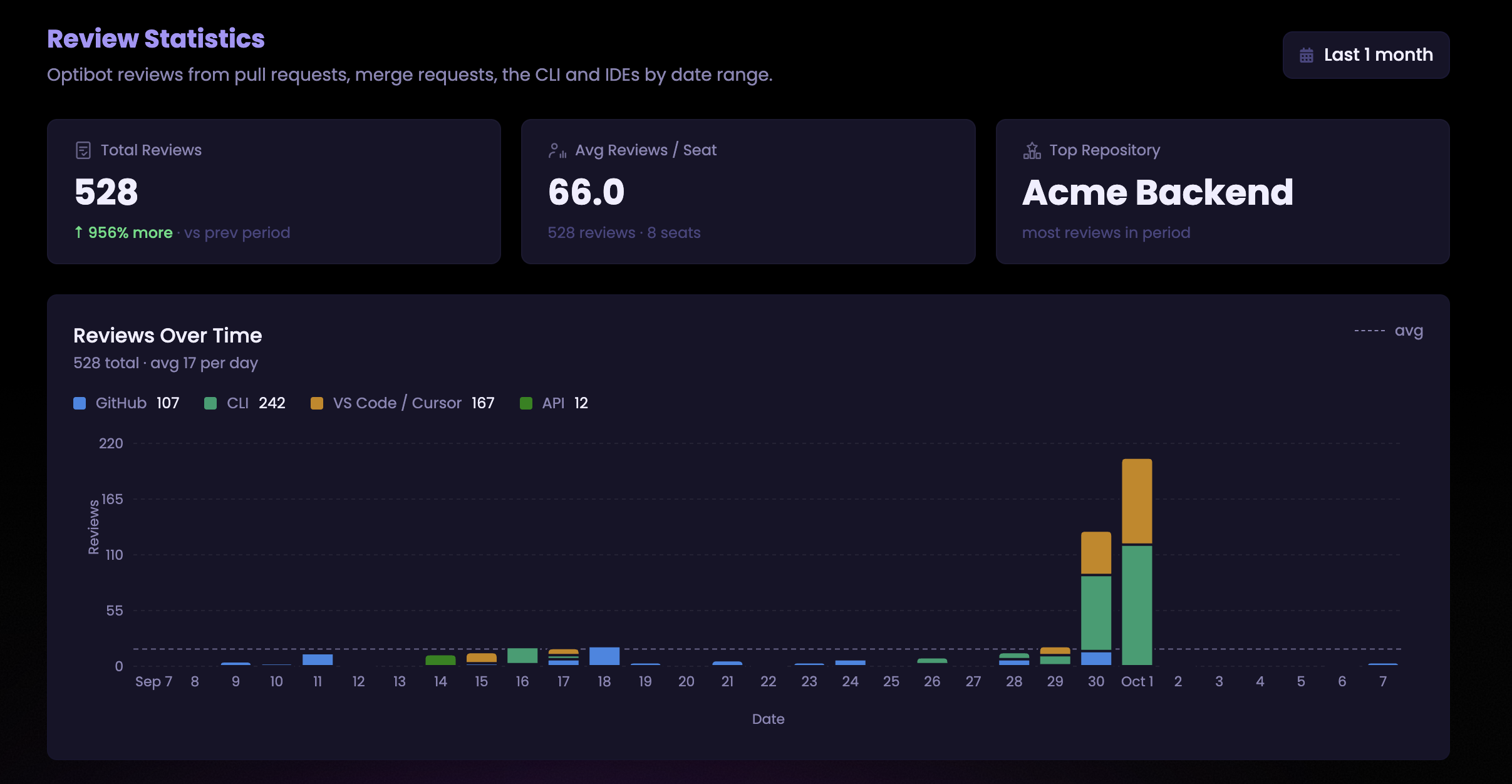 Optibot's Review Statistics page for the last month: Total Reviews 528, Avg Reviews / Seat 66.0 from 528 reviews and 8 seats, and Top Repository Acme Backend. Below, the Reviews Over Time chart stacks each day's bar by source, with a legend showing GitHub 107, CLI 242, VS Code / Cursor 167, and API 12.